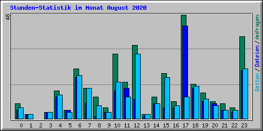 Stunden-Statistik im Monat August 2020