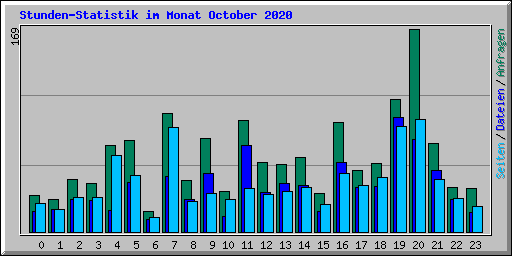 Stunden-Statistik im Monat October 2020