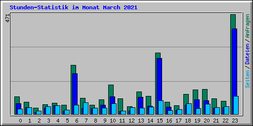 Stunden-Statistik im Monat March 2021