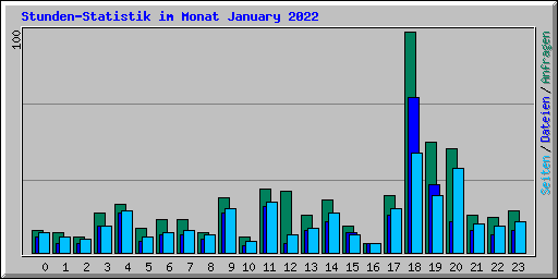Stunden-Statistik im Monat January 2022