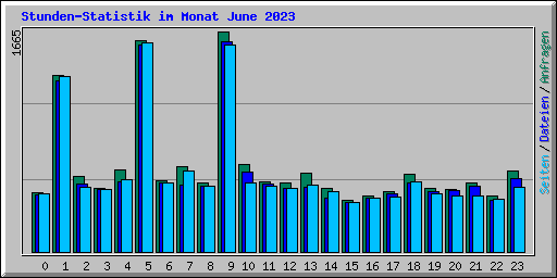 Stunden-Statistik im Monat June 2023