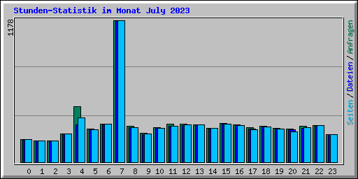 Stunden-Statistik im Monat July 2023