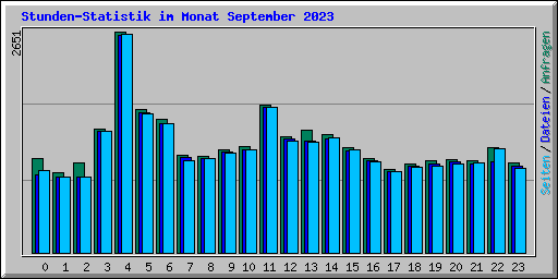 Stunden-Statistik im Monat September 2023