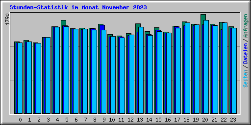 Stunden-Statistik im Monat November 2023