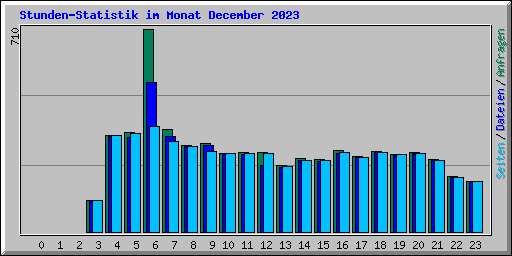 Stunden-Statistik im Monat December 2023