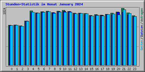 Stunden-Statistik im Monat January 2024