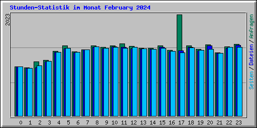 Stunden-Statistik im Monat February 2024