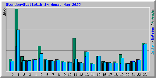 Stunden-Statistik im Monat May 2025