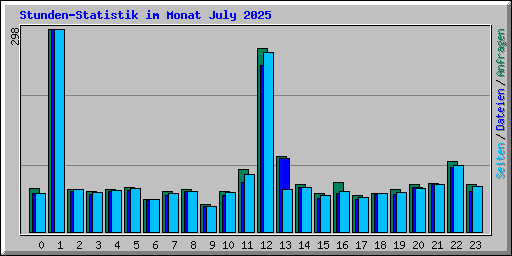 Stunden-Statistik im Monat July 2025