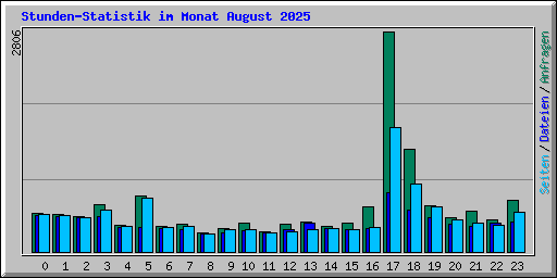 Stunden-Statistik im Monat August 2025