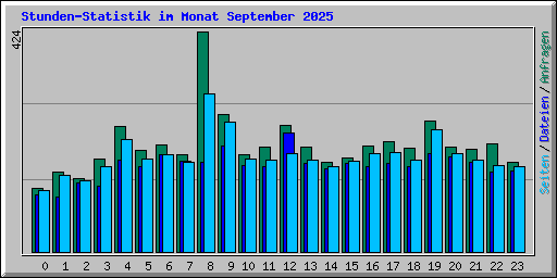 Stunden-Statistik im Monat September 2025