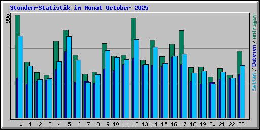 Stunden-Statistik im Monat October 2025