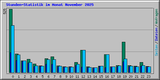 Stunden-Statistik im Monat November 2025