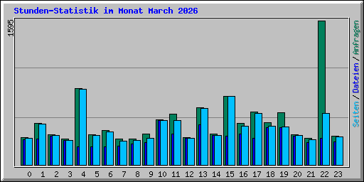 Stunden-Statistik im Monat March 2026
