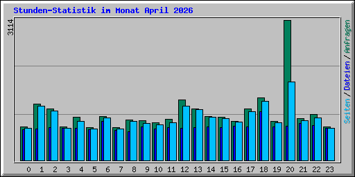 Stunden-Statistik im Monat April 2026