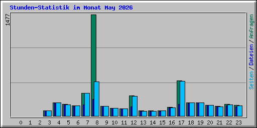 Stunden-Statistik im Monat May 2026