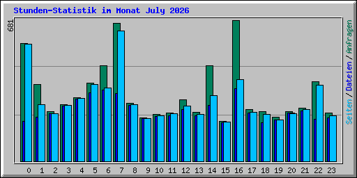 Stunden-Statistik im Monat July 2026